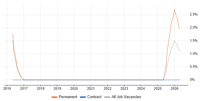 Buyer job vacancy trend in Bolton