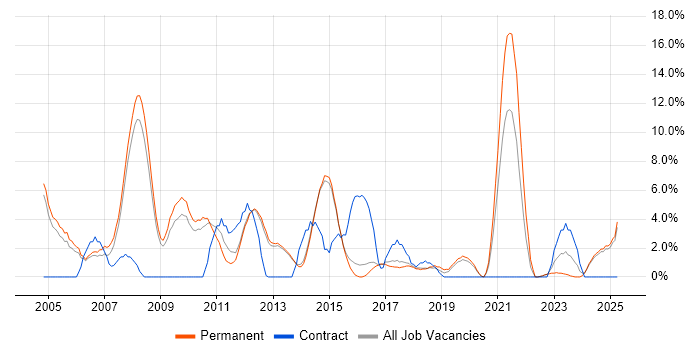 Job vacancy trend for C++ in Bolton Job vacancy trend for C++ in Bolton