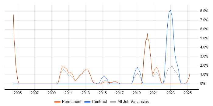 Job vacancy trend for Capacity Planning in Bolton