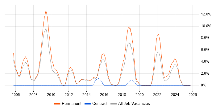 CCNA job vacancy trend in Bolton