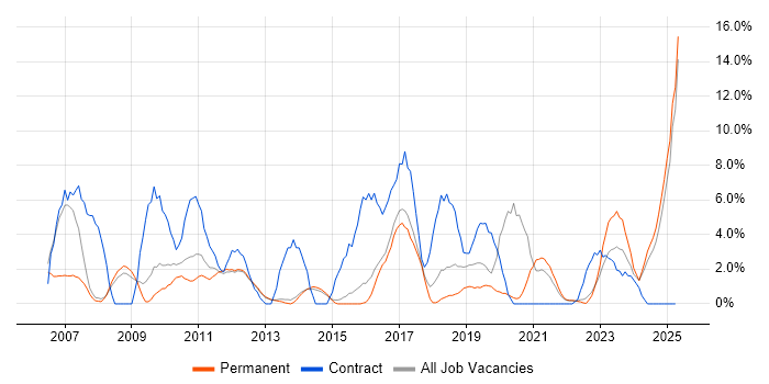 Job vacancy trend for Change Management in Bolton Job vacancy trend for Change Management in Bolton
