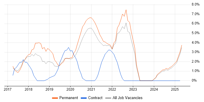 Job vacancy trend for CI/CD in Bolton Job vacancy trend for CI/CD in Bolton
