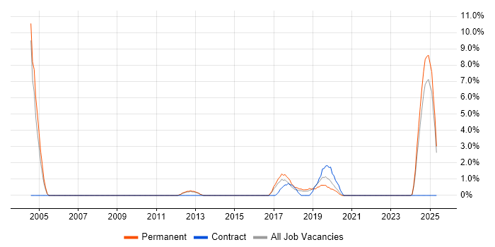 Job vacancy trend for CISA in Bolton Job vacancy trend for CISA in Bolton