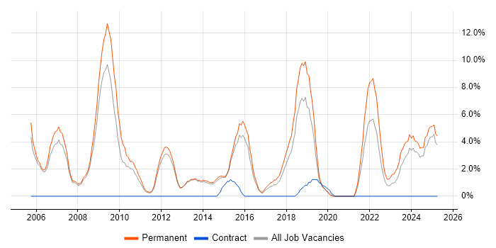 Job vacancy trend for Cisco Certification in Bolton Job vacancy trend for Cisco Certification in Bolton