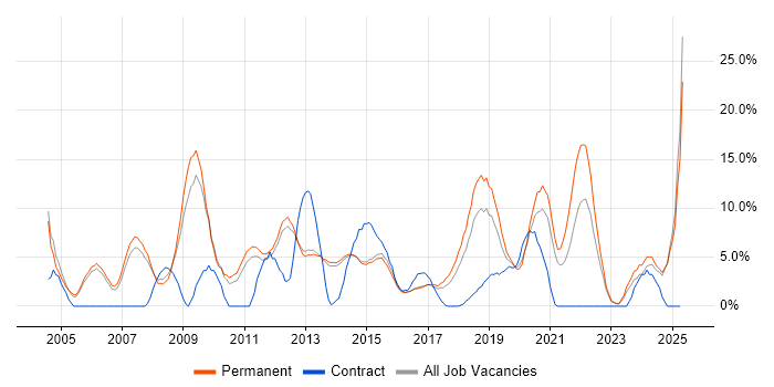 Job vacancy trend for Cisco in Bolton Job vacancy trend for Cisco in Bolton