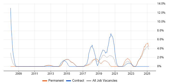 Job vacancy trend for CISSP in Bolton Job vacancy trend for CISSP in Bolton