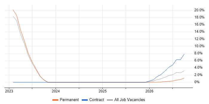 City & Guilds job vacancy trend in Bolton