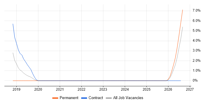 Civica job vacancy trend in Bolton