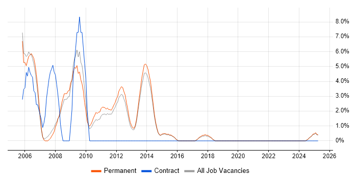 Job vacancy trend for Classic ASP in Bolton