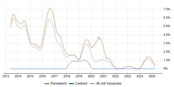 Job vacancy trend for Clean Code in Bolton