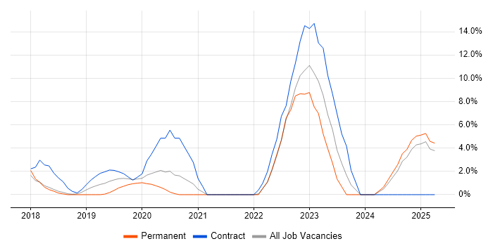 Job vacancy trend for Cloud Security in Bolton Job vacancy trend for Cloud Security in Bolton