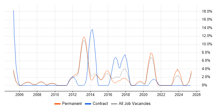 Job vacancy trend for CMS in Bolton