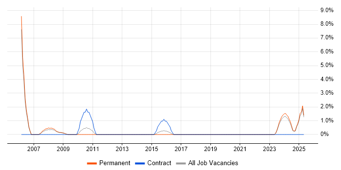 Job vacancy trend for Cognos in Bolton