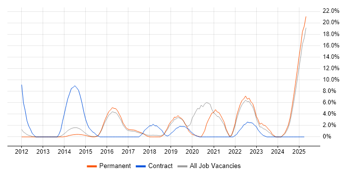 Job vacancy trend for Collaborative Working in Bolton Job vacancy trend for Collaborative Working in Bolton