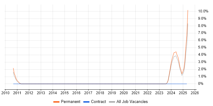 Job vacancy trend for Commercial Analyst in Bolton