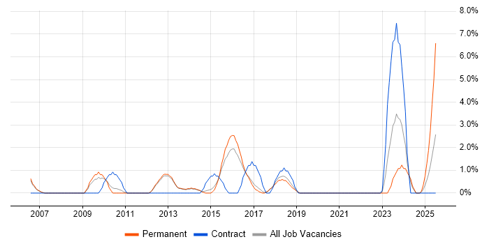Job vacancy trend for Commercial Awareness in Bolton