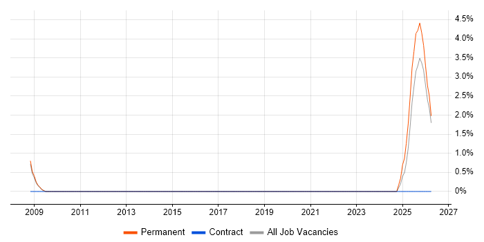 Commercial Manager job vacancy trend in Bolton