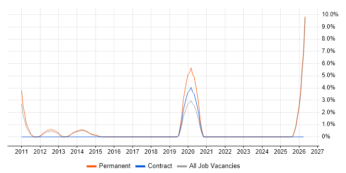 Competitor Analysis job vacancy trend in Bolton