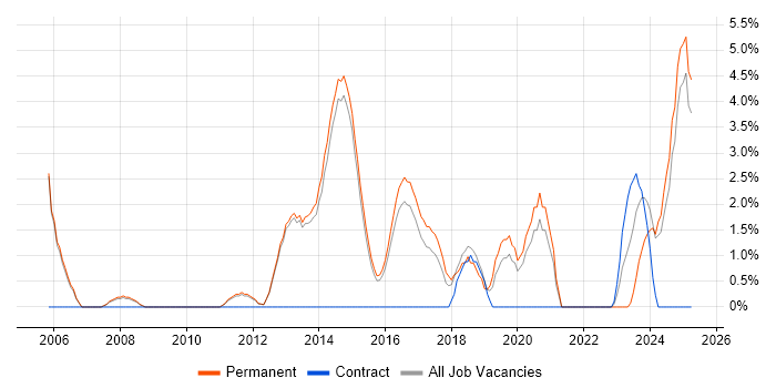 Job vacancy trend for Computer Science Degree in Bolton Job vacancy trend for Computer Science Degree in Bolton