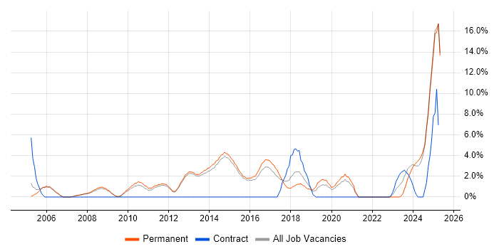 Job vacancy trend for Computer Science in Bolton Job vacancy trend for Computer Science in Bolton
