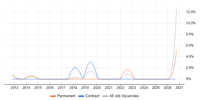 Conflict Resolution job vacancy trend in Bolton