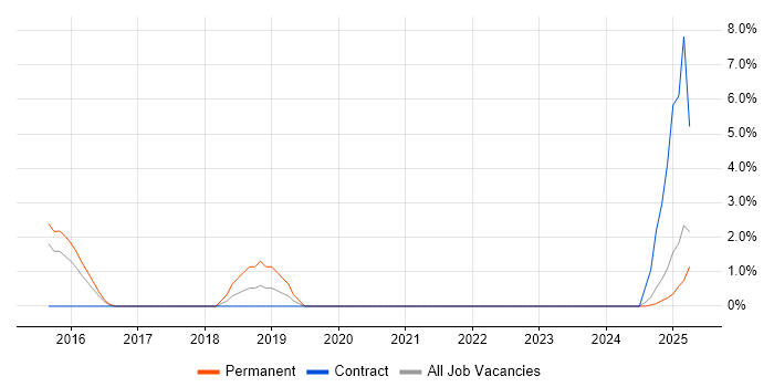 Job vacancy trend for Confluence in Bolton