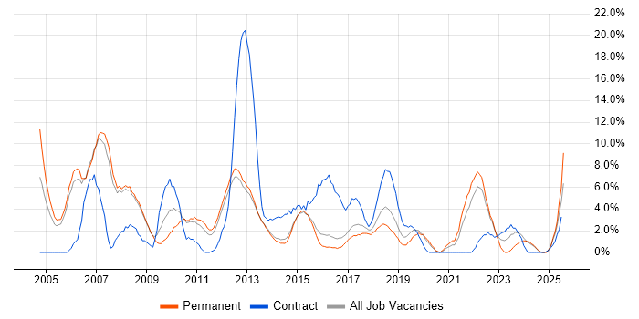 Job vacancy trend for Consultant in Bolton Job vacancy trend for Consultant in Bolton