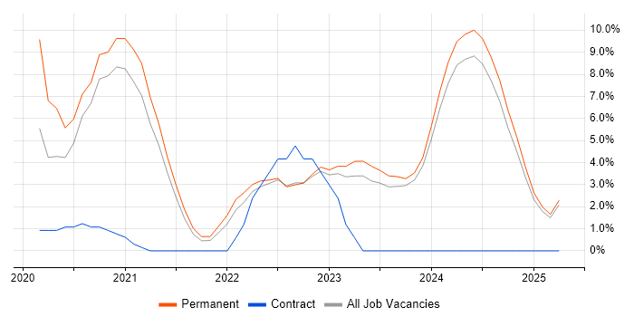 Job vacancy trend for Containerisation in Bolton Job vacancy trend for Containerisation in Bolton