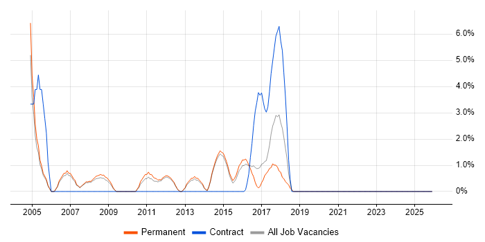 Content Management job vacancy trend in Bolton