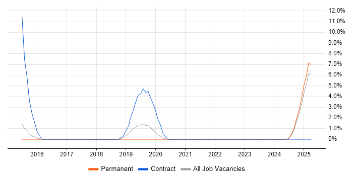 Job vacancy trend for Contingency Planning in Bolton Job vacancy trend for Contingency Planning in Bolton