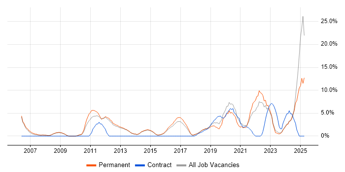 Job vacancy trend for Continuous Improvement in Bolton Job vacancy trend for Continuous Improvement in Bolton