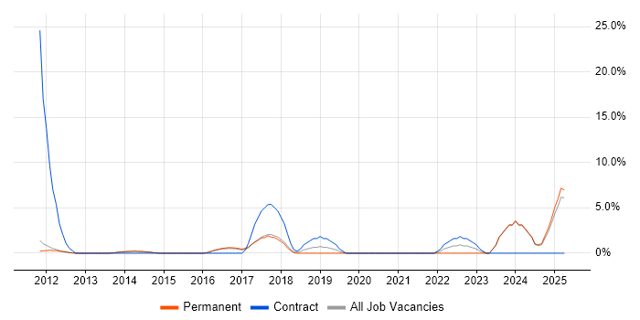 Job vacancy trend for Contract Management in Bolton Job vacancy trend for Contract Management in Bolton