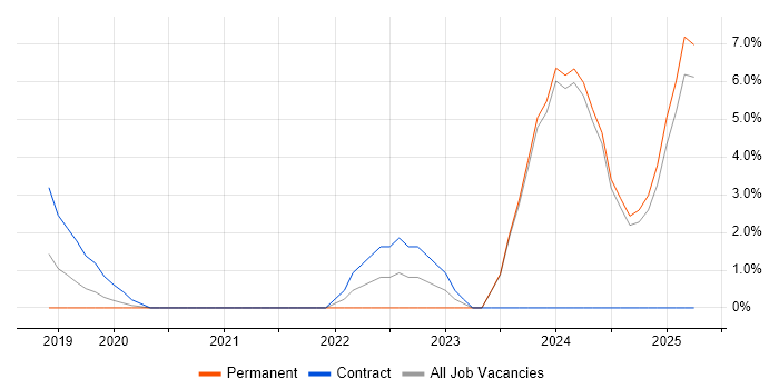 Job vacancy trend for Contract Negotiation in Bolton Job vacancy trend for Contract Negotiation in Bolton