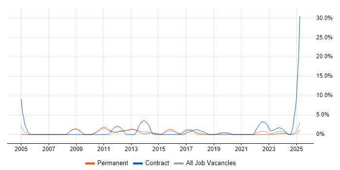 Job vacancy trend for Coordinator in Bolton