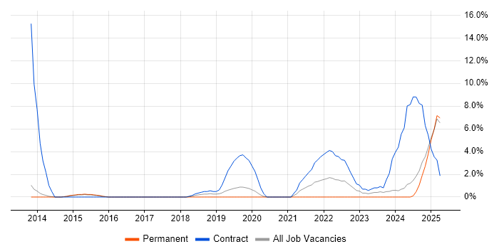 Job vacancy trend for Cost Control in Bolton Job vacancy trend for Cost Control in Bolton