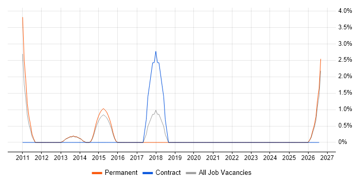 Creative Problem-Solving job vacancy trend in Bolton