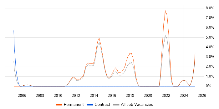 Job vacancy trend for Creative Thinking in Bolton