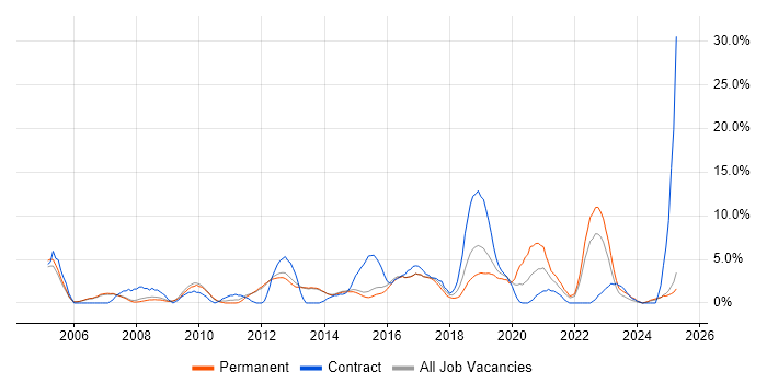Job vacancy trend for CRM in Bolton