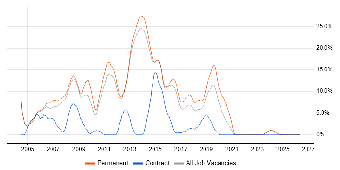 C# Developer job vacancy trend in Bolton