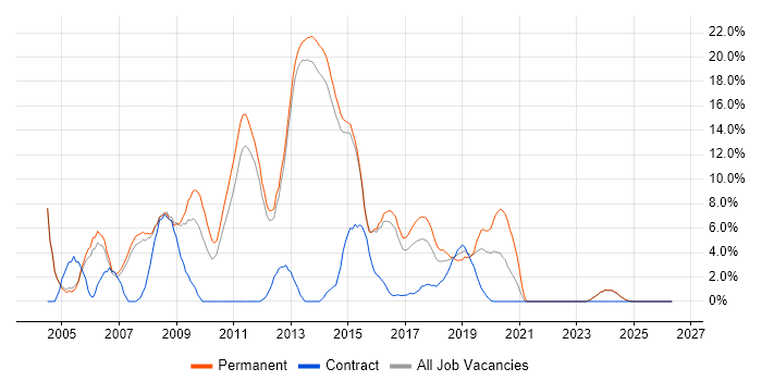 C# .NET Developer job vacancy trend in Bolton