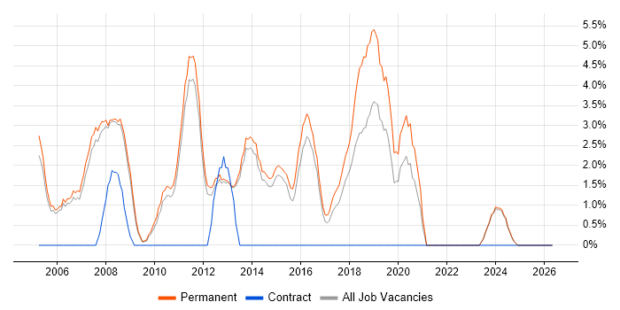 C# Software Developer job vacancy trend in Bolton