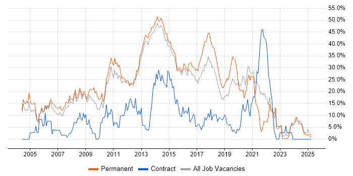 Job vacancy trend for C# in Bolton Job vacancy trend for C# in Bolton