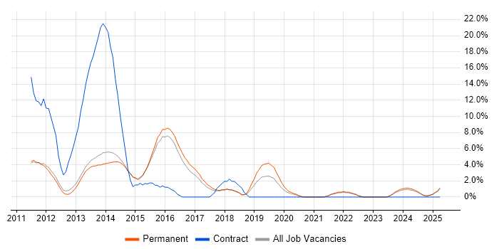 Job vacancy trend for CSS3 in Bolton