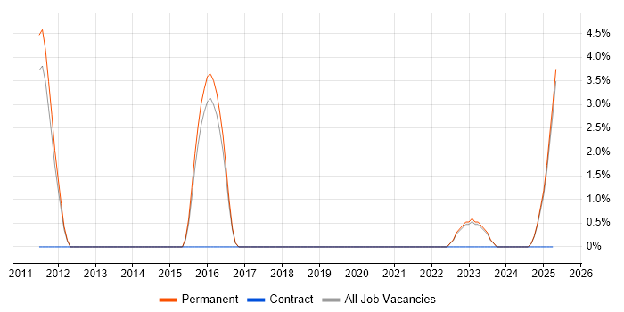 Job vacancy trend for Cucumber in Bolton Job vacancy trend for Cucumber in Bolton