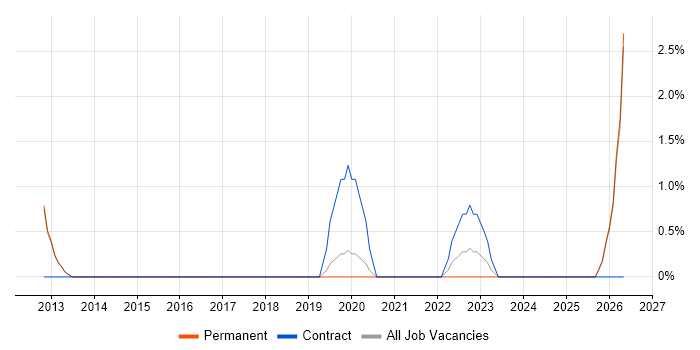 Culture Change job vacancy trend in Bolton