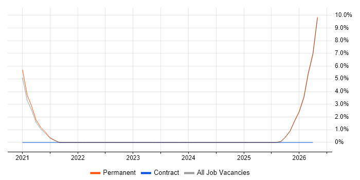 Customer Acquisition job vacancy trend in Bolton