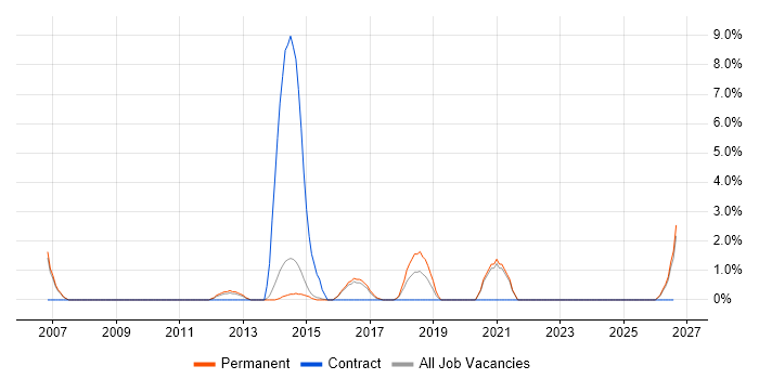 Customer-Centricity job vacancy trend in Bolton