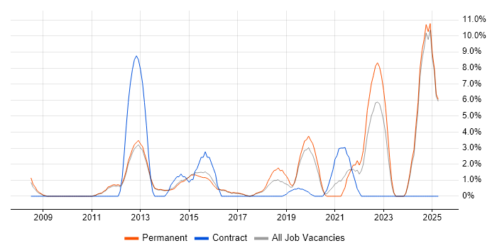 Job vacancy trend for Customer Experience in Bolton