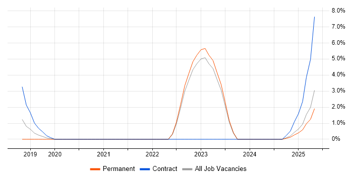 Job vacancy trend for Customer Insight in Bolton
