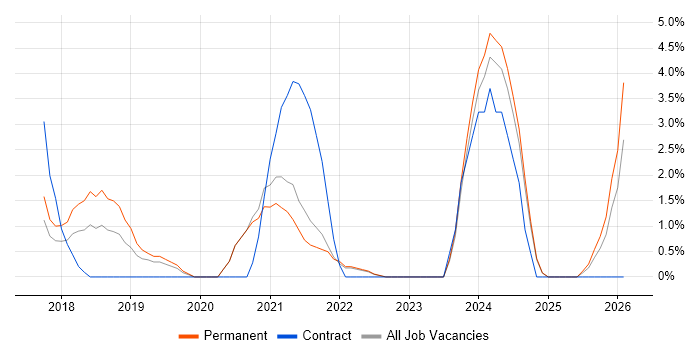 Cyber Essentials job vacancy trend in Bolton